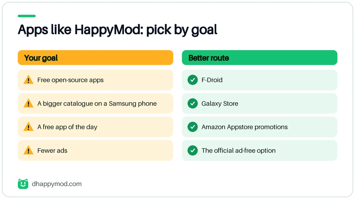 Apps like HappyMod by goal: F-Droid, Galaxy Store, Amazon Appstore and official ad-free options