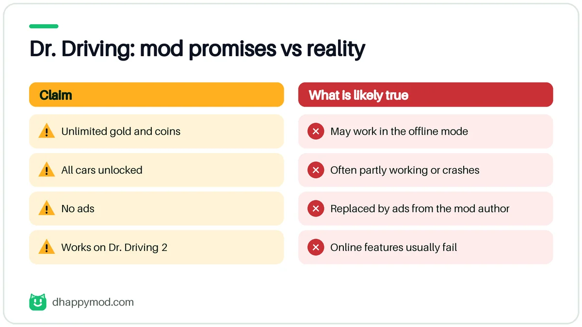 dr driving mod apk happymod: what the mod promises versus what really happens (Dr. Driving)