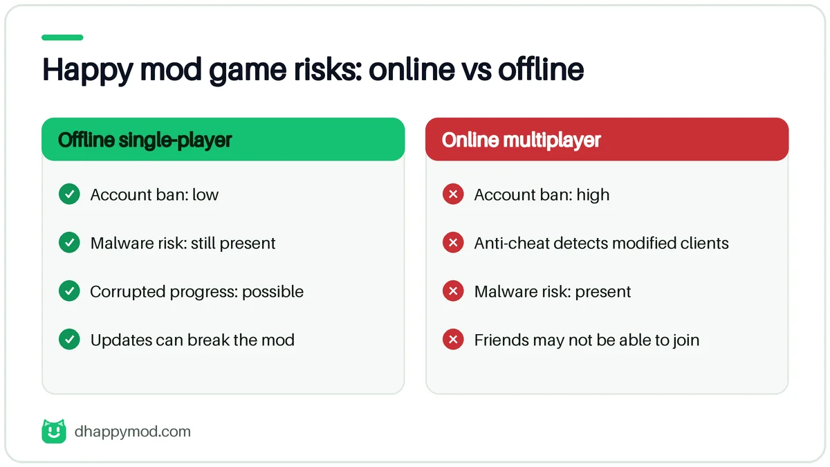 Happy mod game risks compared: online games versus offline games