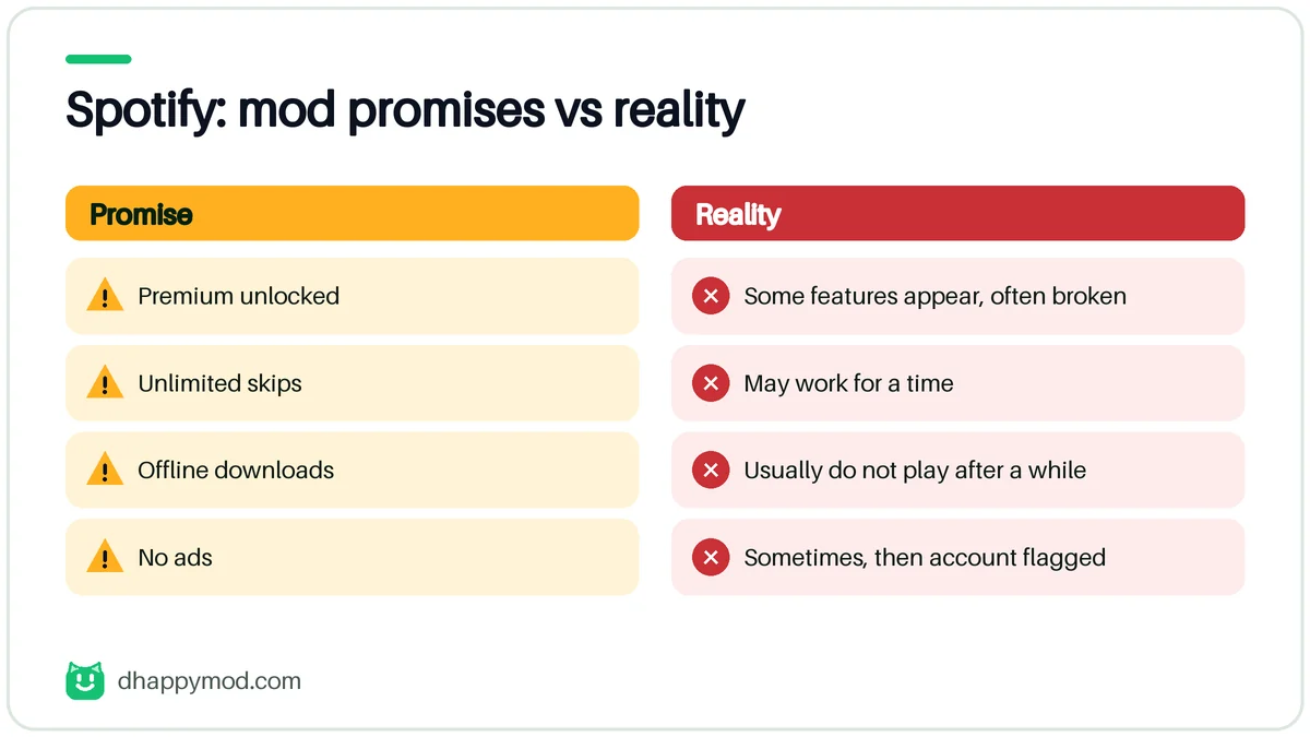 happymod spotify: what the mod promises versus what really happens (Spotify)