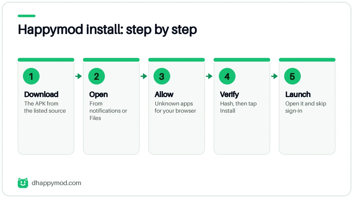 Happymod install step by step: download the APK, open it, allow unknown apps, verify the hash and install