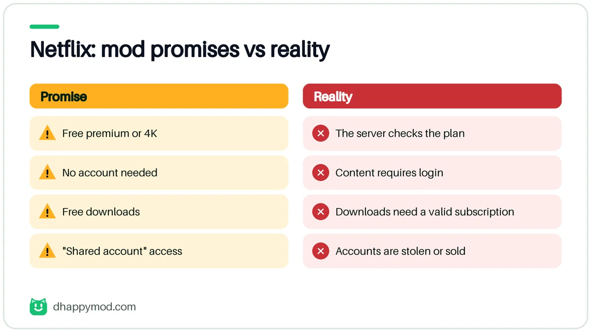 netflix mod apk happymod: what the mod promises versus what really happens (Netflix)