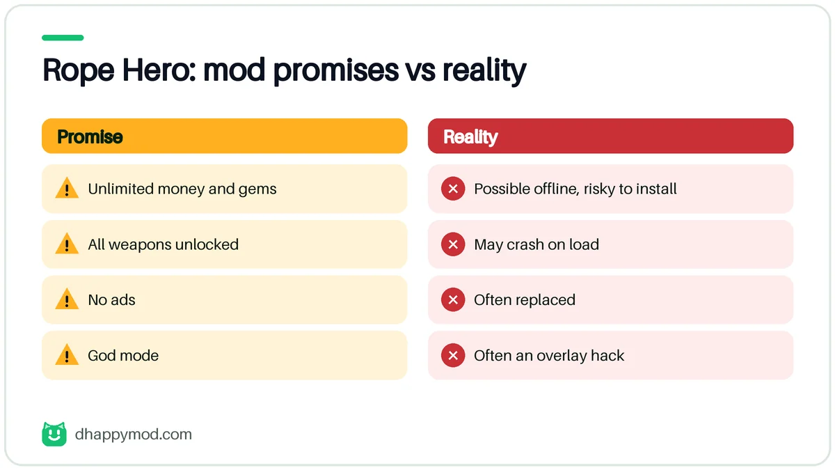 rope hero happymod: what the mod promises versus what really happens (Rope Hero)