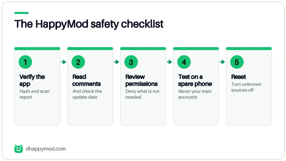 Five-step safety checklist for HappyMod: verify the app, read comments, review permissions, test on a spare phone and reset